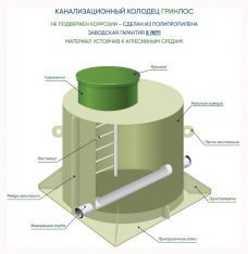 Канализационный колодец ГРИНЛОС К 1000/2000
