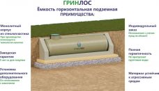 Гринлос Емкость стеклопластиковая 10-2000 горизонтальная подземная