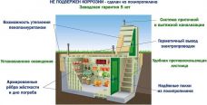 Гринлос Погреб ДТБ 1500*2000*2000